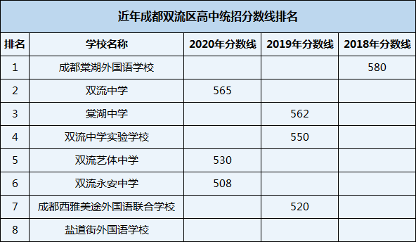 2021年雙流藝體中學在成都排名多少？