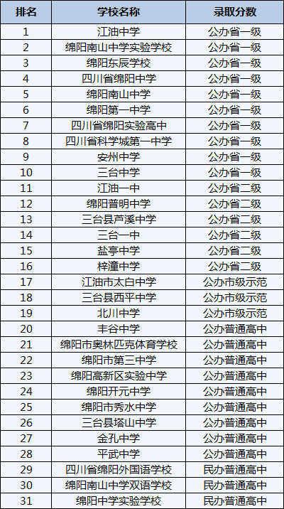 2021年四川省綿陽外國語學(xué)校在綿陽排名多少？