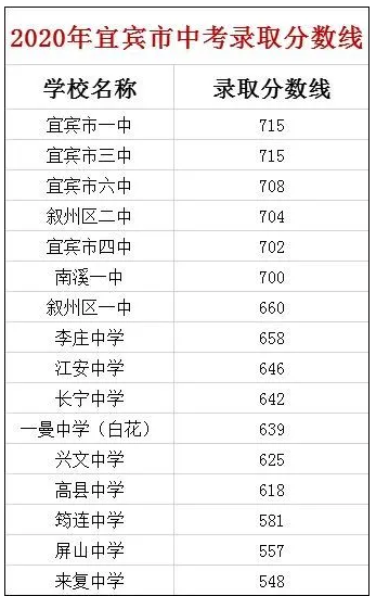 宜賓最近幾年中考的重點分數(shù)線是多少？