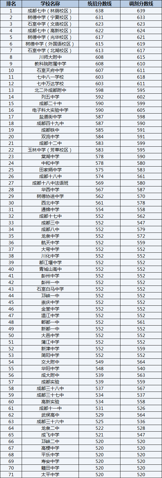 2022年成都華西中學(xué)排名情況是怎么樣？