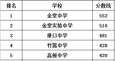 淮口中學(xué)在金堂縣的排名是多少？