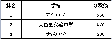 大邑中學(xué)在大邑縣的排名是多少？