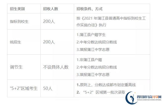 2022年成都市蒲江中學(xué)七中網(wǎng)班有多少個(gè)？