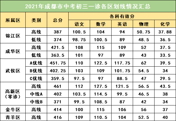 2022年成都中考一診考試有何變化？