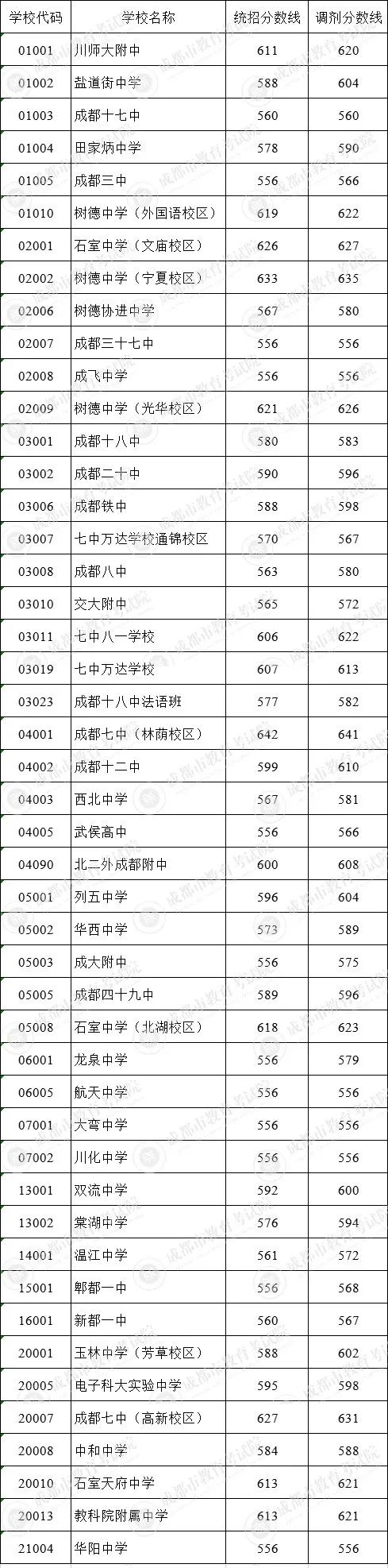 2022年成都市郫都區(qū)初升高招生分?jǐn)?shù)