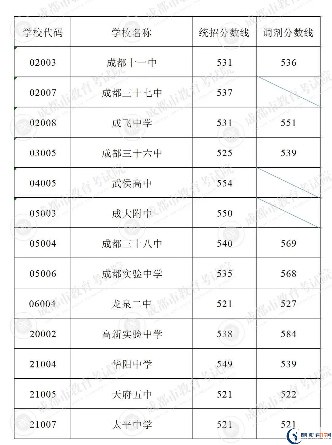 2022年成都市郫都區(qū)初升高招生分?jǐn)?shù)