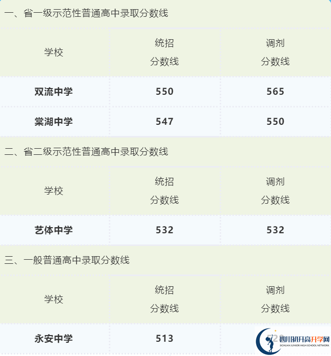 2022年成都市郫都區(qū)初升高招生分?jǐn)?shù)