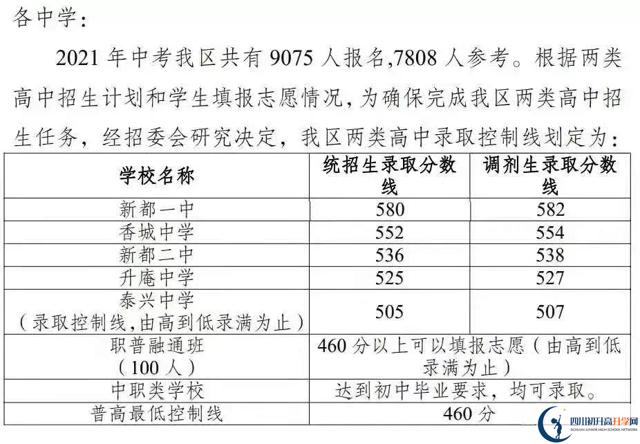 2022年成都市郫都區(qū)初升高招生分?jǐn)?shù)