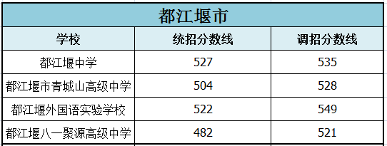 2022年成都市郫都區(qū)初升高招生分?jǐn)?shù)