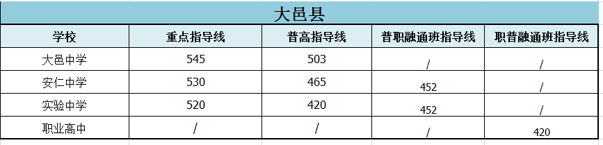 2022年成都市郫都區(qū)初升高招生分?jǐn)?shù)