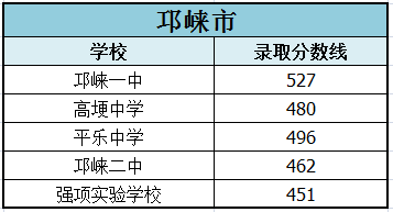2022年成都市郫都區(qū)初升高招生分?jǐn)?shù)