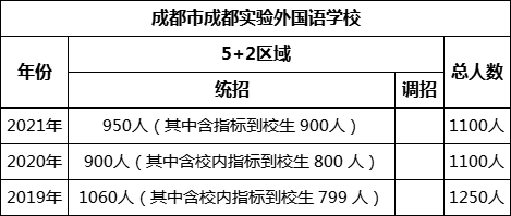 成都市成都實(shí)驗(yàn)外國語學(xué)校2022年招生計(jì)劃是多少？