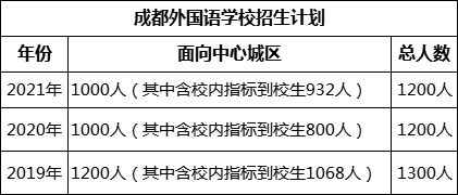 成都市成都外國(guó)語學(xué)校2022年招生人數(shù)是多少?