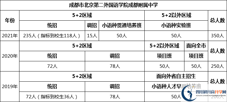 成都市北二外國語學(xué)院成都附屬中學(xué)2022年招生人數(shù)是多少？