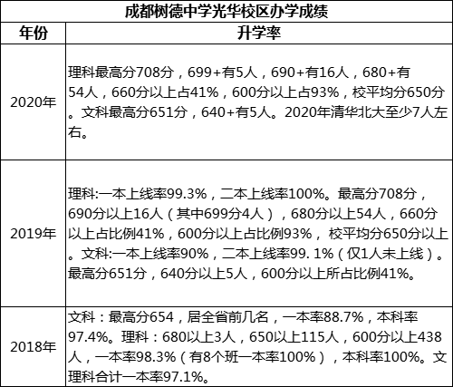 成都市成都樹(shù)德中學(xué)光華校區(qū)重本率是多少？