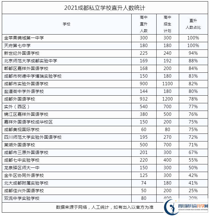 2022年成都市私立學(xué)校中考升學(xué)率是多少？